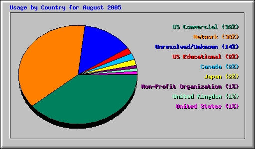 Usage by Country for August 2005