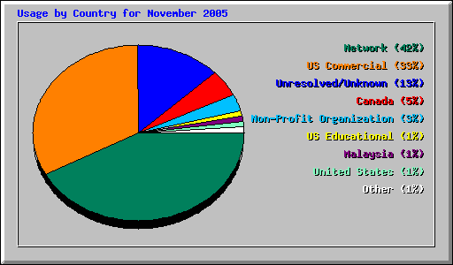 Usage by Country for November 2005